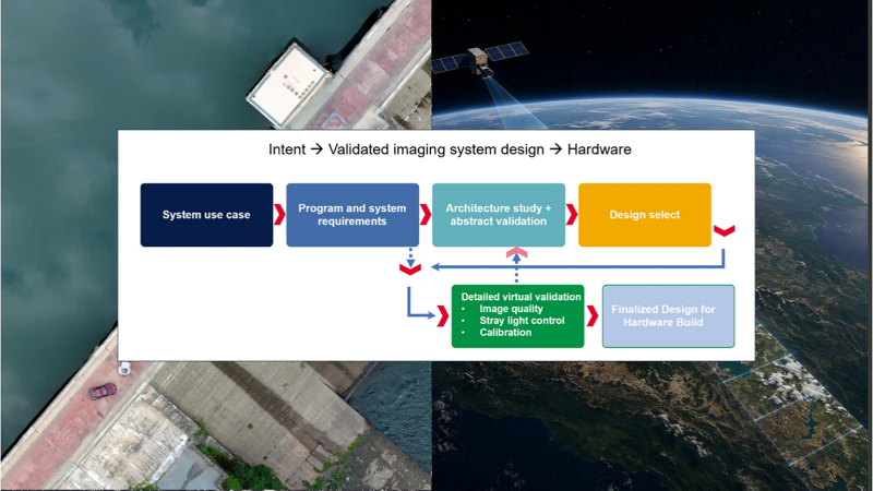 Engineering Optics for Aerospace Imagers